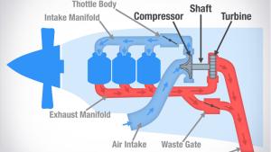 What is Difference Between Supercharger And Turbocharger