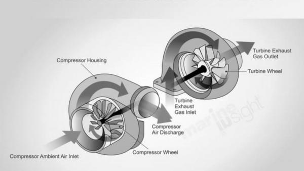 डीजल इंजन में ज्यादातर टर्बोचार्जर का उपयोग क्यों किया जाता है?